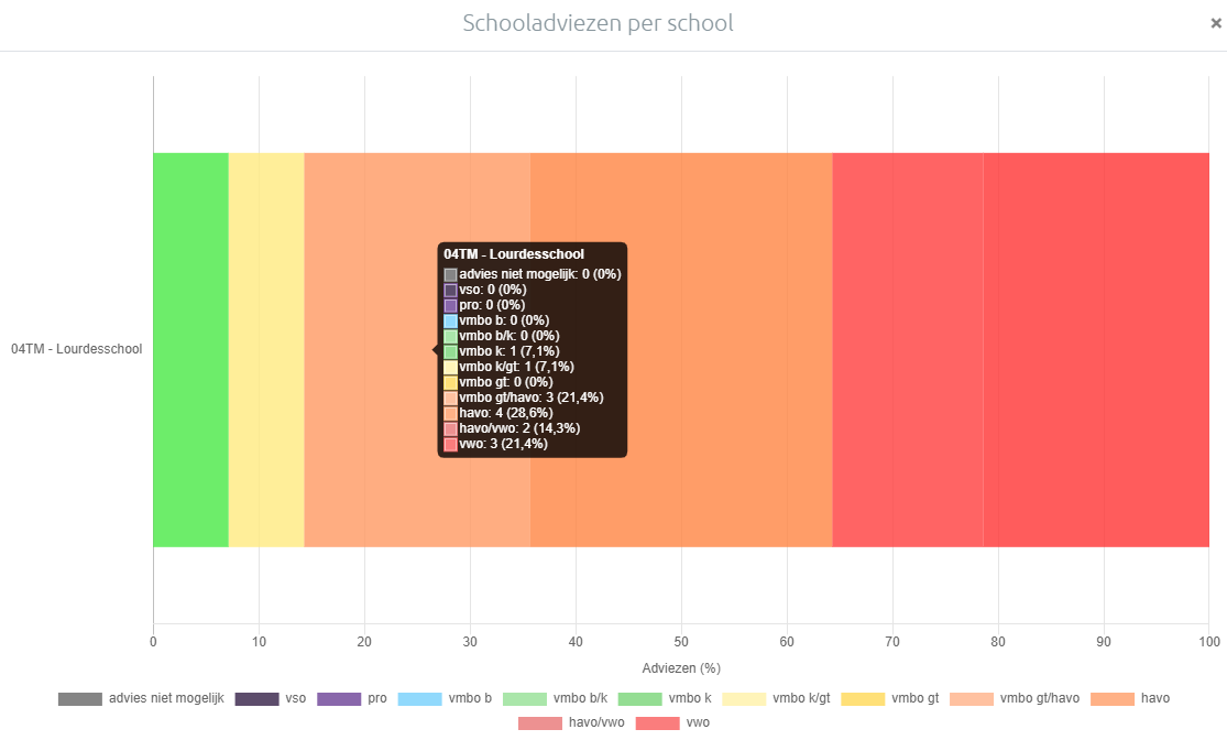 Schooladviesverdeling voor de Lourdesschool in Westbeemster. Schooladviesverdeling voor de Lourdesschool in Westbeemster.