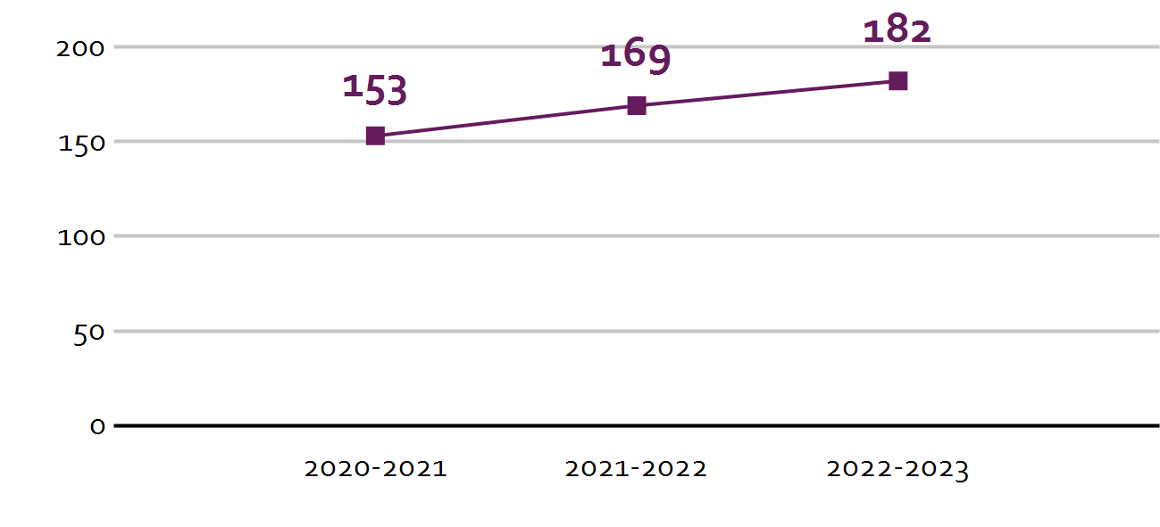 Schooljaaroverzicht van IKC De Buytenkans in Zoetermeer met groei in leerlingenaantal van 153 naar 182 tussen 2020-2023. Schooljaaroverzicht van IKC De Buytenkans in Zoetermeer met groei in leerlingenaantal van 153 naar 182 tussen 2020-2023.
