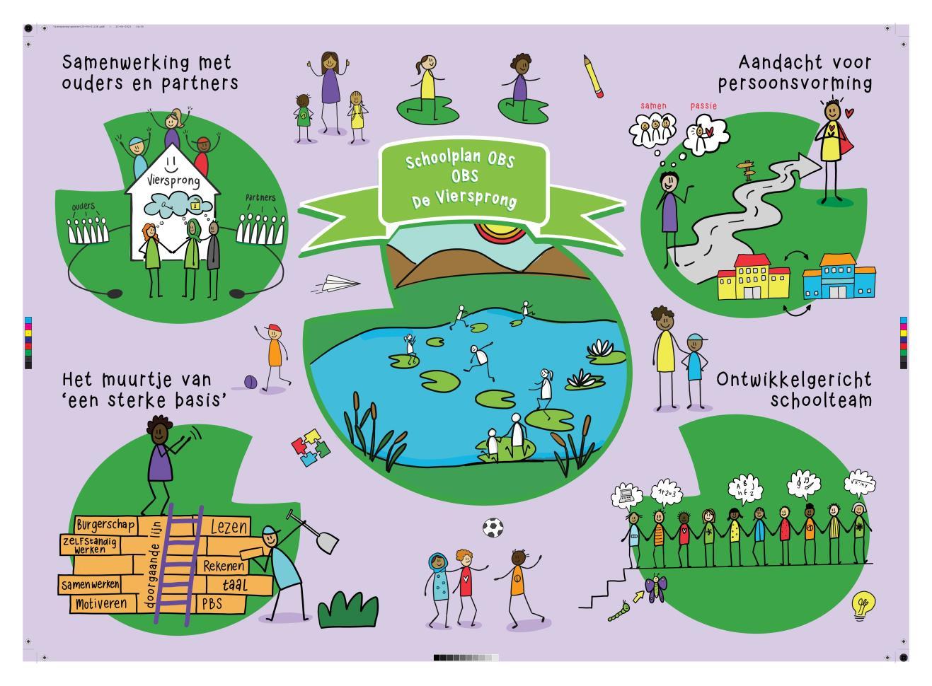 Schoolplan van OBS De Viersprong in Leiden met focus op samenwerking, persoonsvorming en ontwikkeling. Schoolplan van OBS De Viersprong in Leiden met focus op samenwerking, persoonsvorming en ontwikkeling.