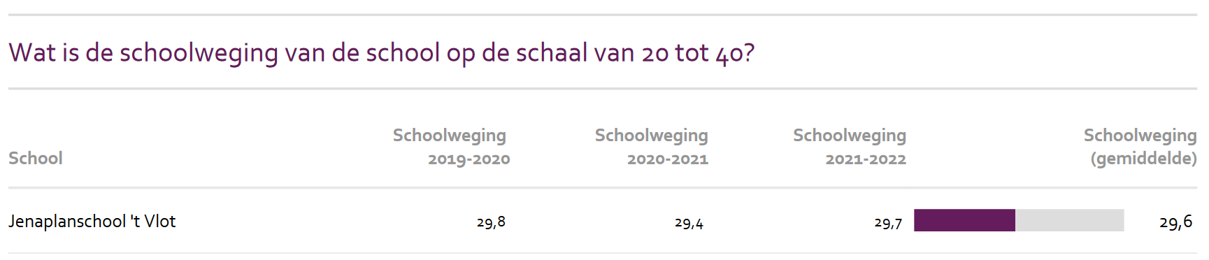 Schoolwegingen van Jenaplanschool 't Vlot in Hoogezand voor de jaren 2019 tot 2022. Schoolwegingen van Jenaplanschool 't Vlot in Hoogezand voor de jaren 2019 tot 2022.