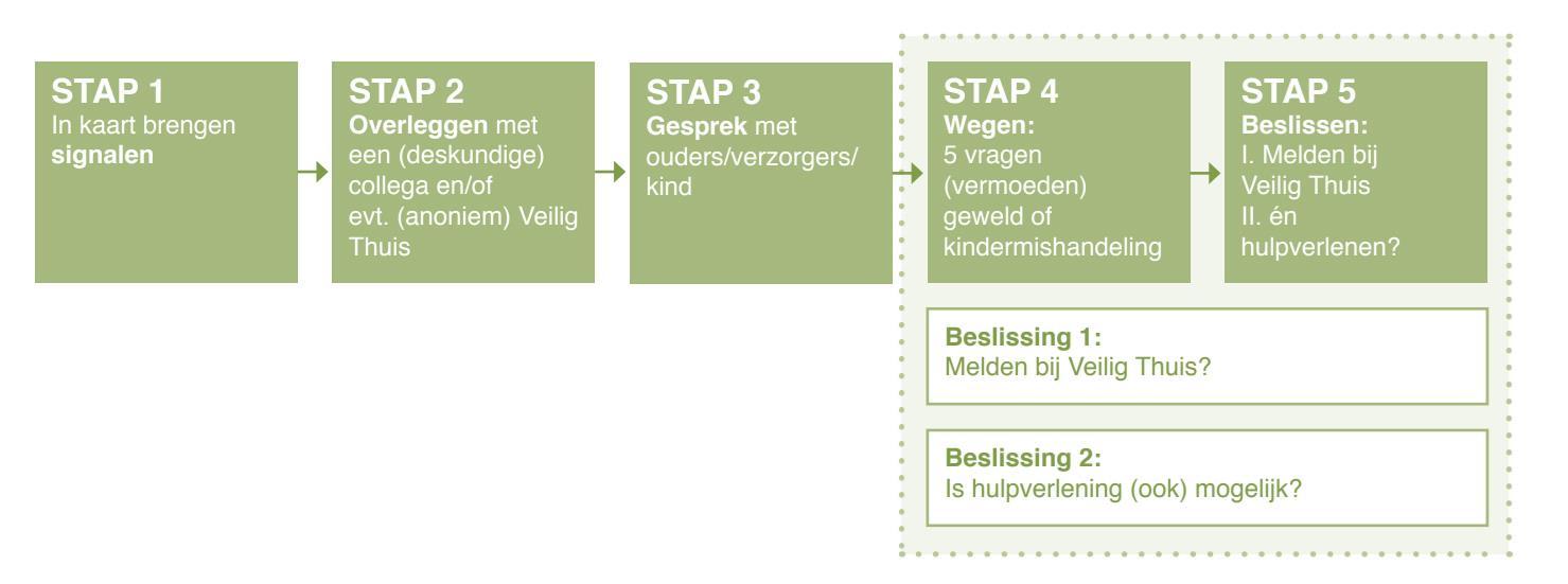 Stappenplan voor signalering en beslissen over hulpverlening bij De Wegwijzer in Krimpen aan de Lek. Stappenplan voor signalering en beslissen over hulpverlening bij De Wegwijzer in Krimpen aan de Lek.