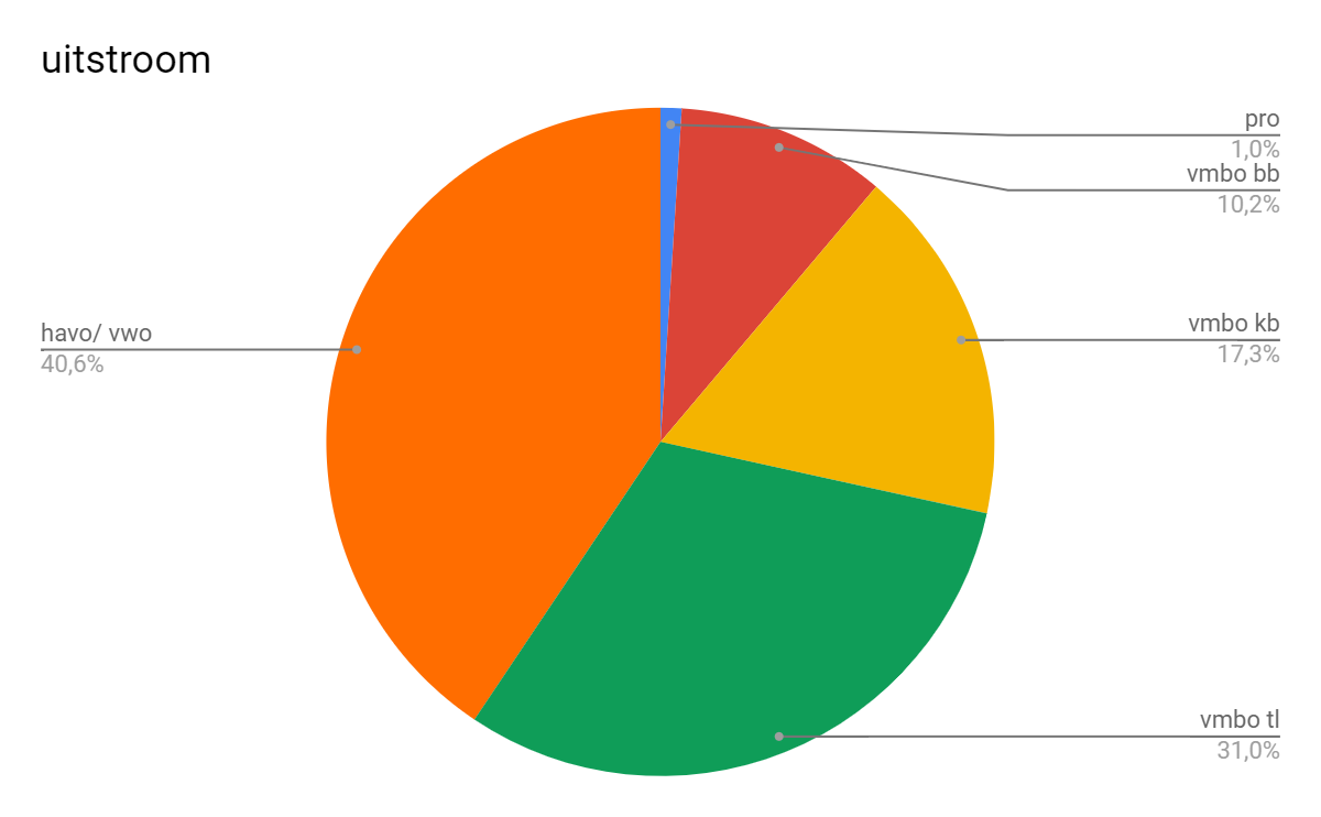 Uitsroom van MKC Anne Frank Doesburg, met percentages voor verschillende onderwijsstappen. Uitsroom van MKC Anne Frank Doesburg, met percentages voor verschillende onderwijsstappen.