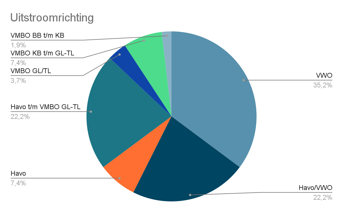 Uitsroomrichtingen van leerlingen van Basisschool De Springplank in Vught weergegeven in een cirkeldiagram. Uitsroomrichtingen van leerlingen van Basisschool De Springplank in Vught weergegeven in een cirkeldiagram.