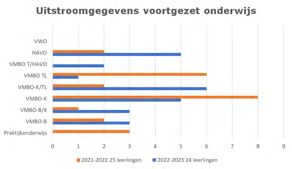 Uitstroomgegevens van KC Het Oude Westen in Rotterdam voor voortgezet onderwijs in 2021-2022 en 2022-2023. Uitstroomgegevens van KC Het Oude Westen in Rotterdam voor voortgezet onderwijs in 2021-2022 en 2022-2023.