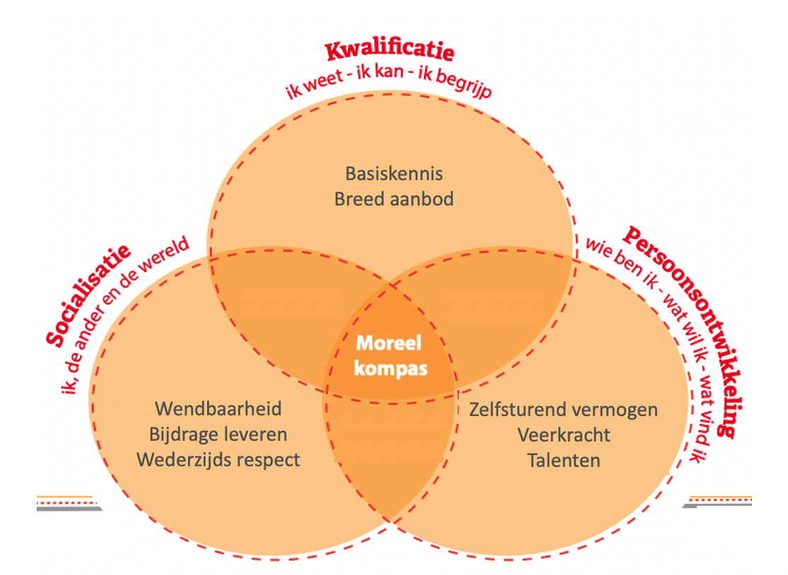 Venn-diagram van moreel kompas, kwalificatie, socialisatie en persoonsontwikkeling voor Wereldkidz Montessori Zeist Griffensteyn in Zeist. Venn-diagram van moreel kompas, kwalificatie, socialisatie en persoonsontwikkeling voor Wereldkidz Montessori Zeist Griffensteyn in Zeist.