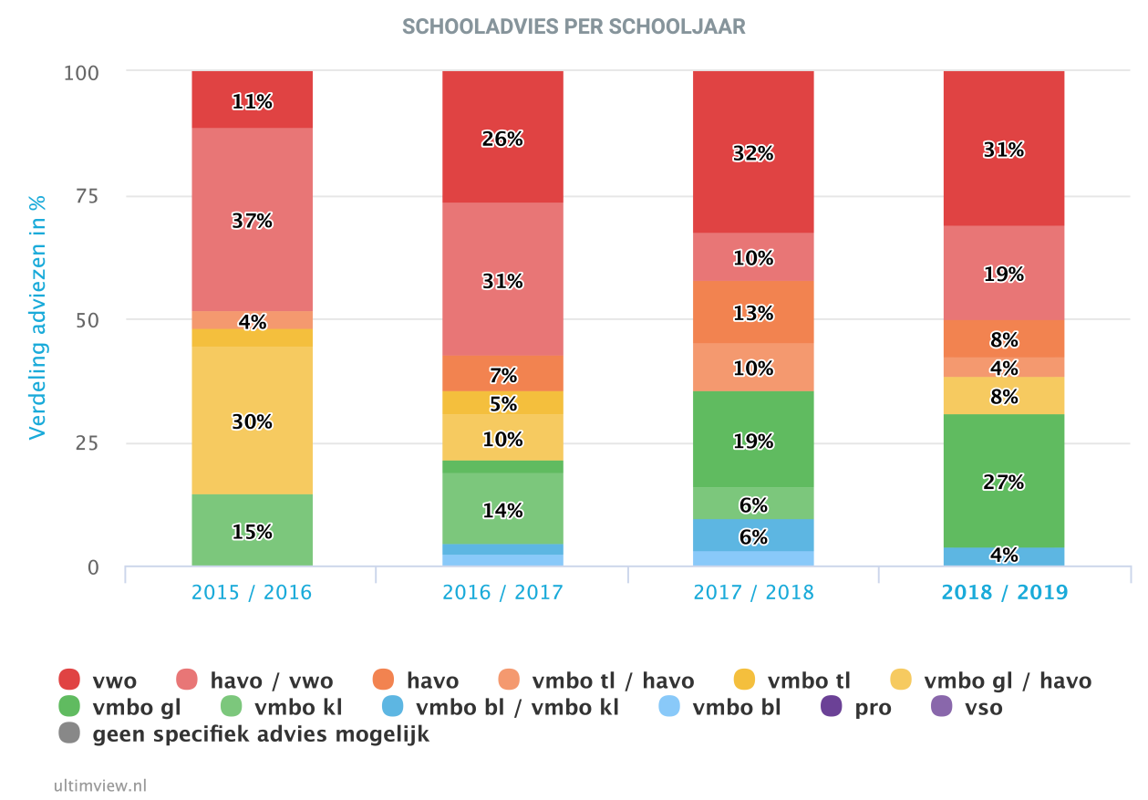 Verdeling van schooladviezen per schooljaar voor Basisschool De Wingerd in Goes. Verdeling van schooladviezen per schooljaar voor Basisschool De Wingerd in Goes.