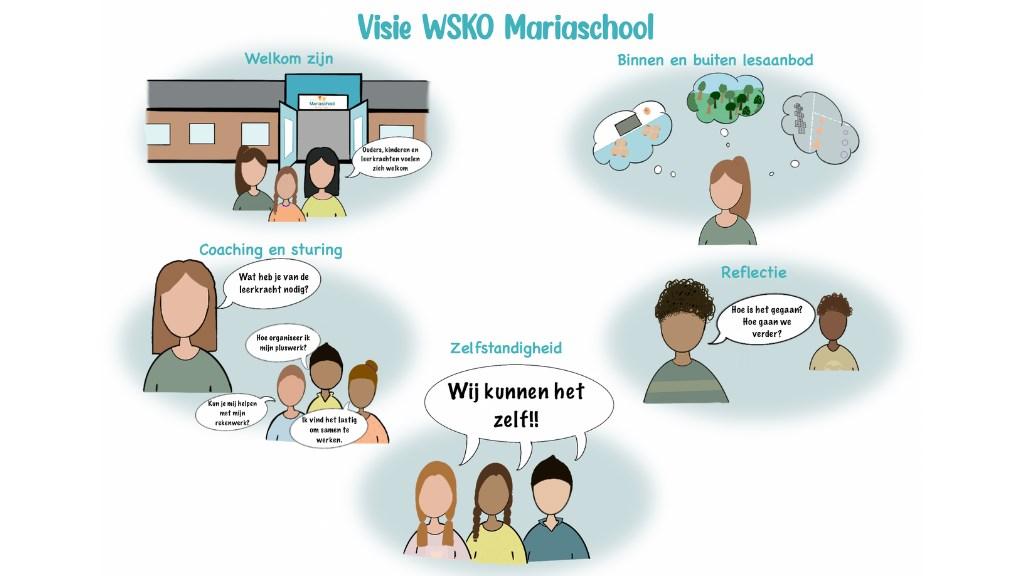 Visie van de WSKO Mariaschool in Wateringen met nadruk op welkom zijn, coaching, zelfstandigheid en reflectie. Visie van de WSKO Mariaschool in Wateringen met nadruk op welkom zijn, coaching, zelfstandigheid en reflectie.
