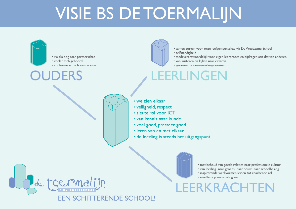 Visie van RK Basisschool De Toermalijn in Bladel, gericht op de samenwerking tussen ouders, leerlingen en leerkrachten. Visie van RK Basisschool De Toermalijn in Bladel, gericht op de samenwerking tussen ouders, leerlingen en leerkrachten.